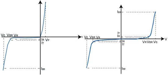 TVS單雙向伏安特性 單雙向伏安特性